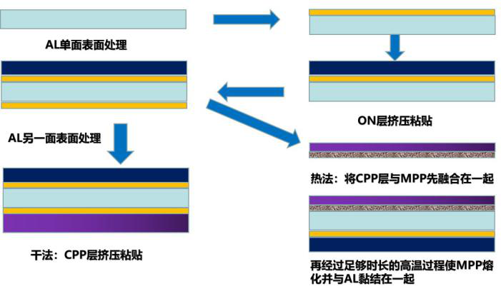 聯(lián)凈鋁塑膜生產(chǎn)制程示意圖 聯(lián)凈鋁塑膜生產(chǎn)制程示意圖