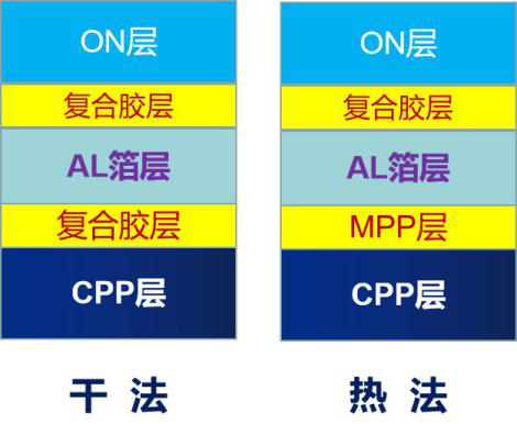 聯(lián)凈鋁塑膜生產(chǎn)工藝 聯(lián)凈鋁塑膜生產(chǎn)工藝