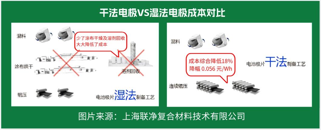 電池極片生產(chǎn)革命！干法電極憑啥碾壓傳統(tǒng)濕法工藝？