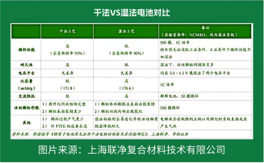 電池極片生產(chǎn)革命！干法電極憑啥碾壓傳統(tǒng)濕法工藝？