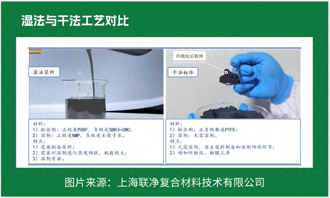 電池極片生產(chǎn)革命！干法電極憑啥碾壓傳統(tǒng)濕法工藝？