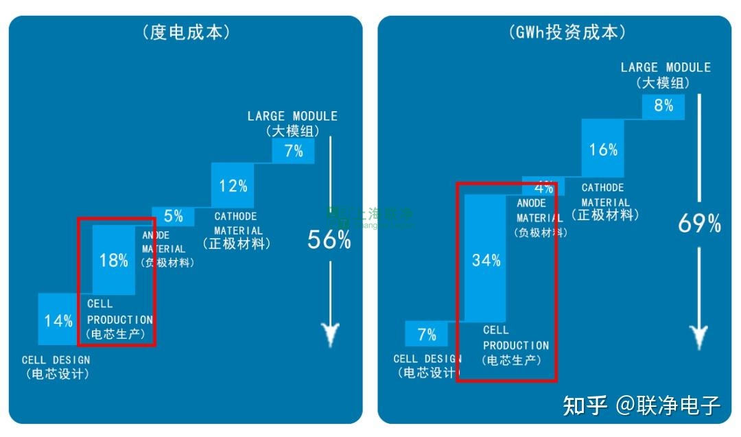 攜干法電極制造技術(shù)，上海聯(lián)凈入圍2022年全國顛覆性技術(shù)創(chuàng)新大賽